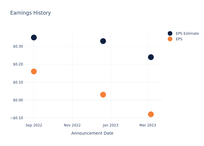 eps graph