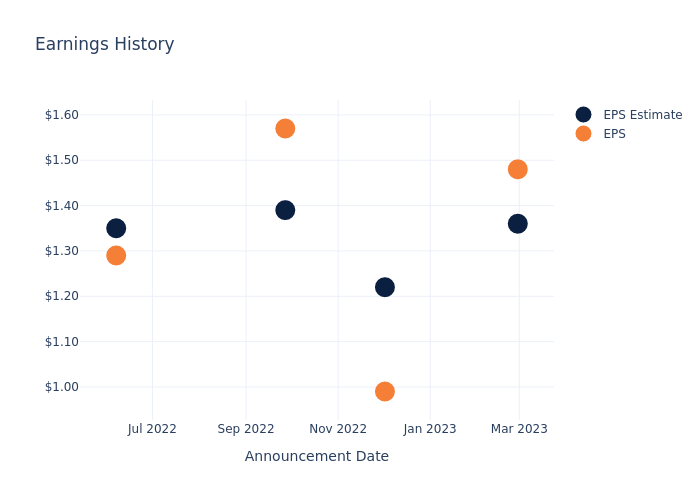 eps graph