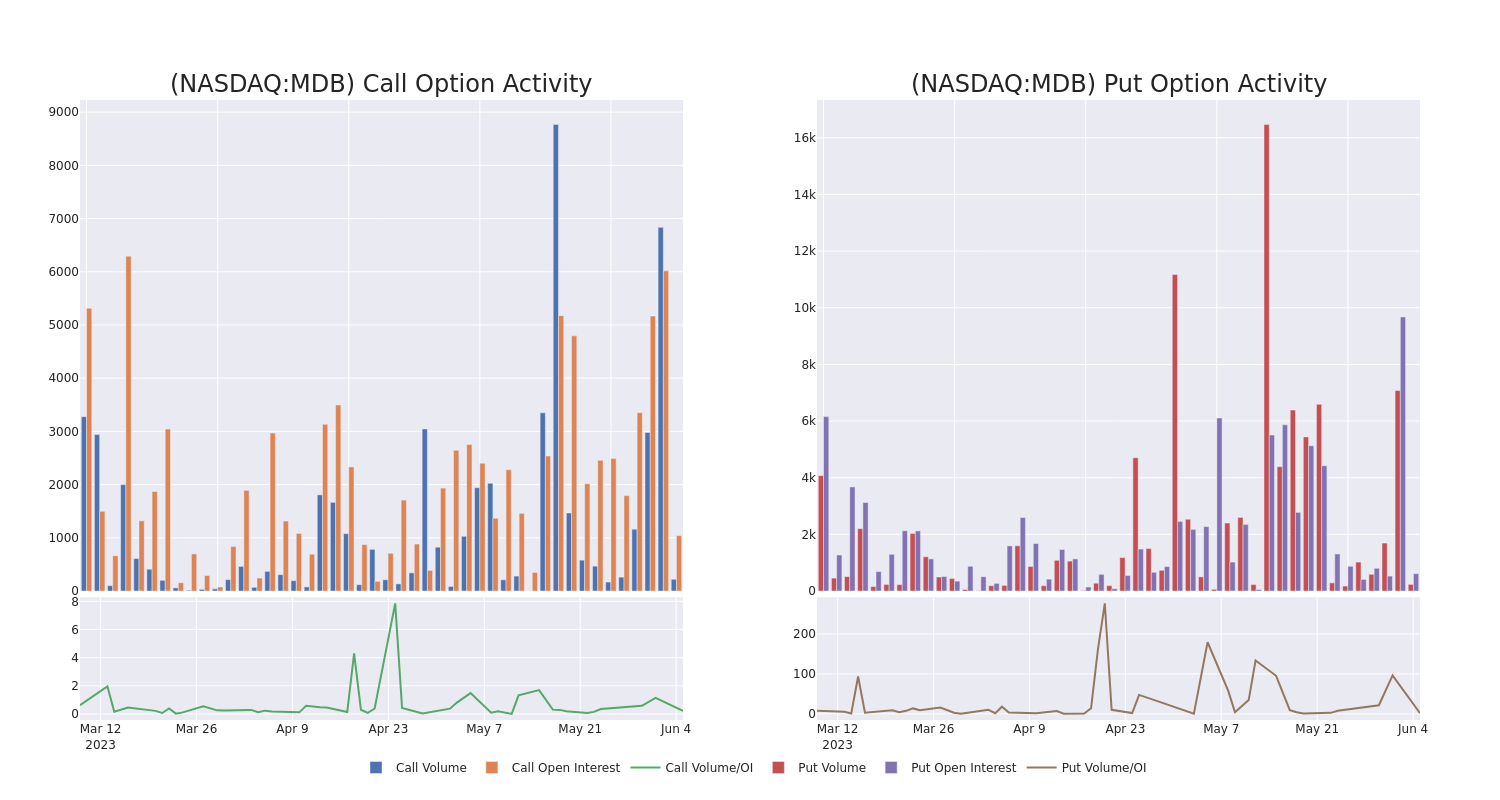 Options Call Chart