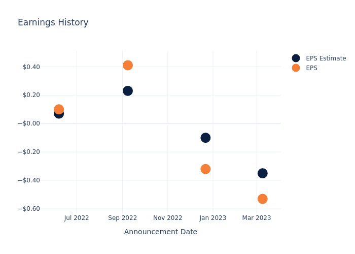 eps graph