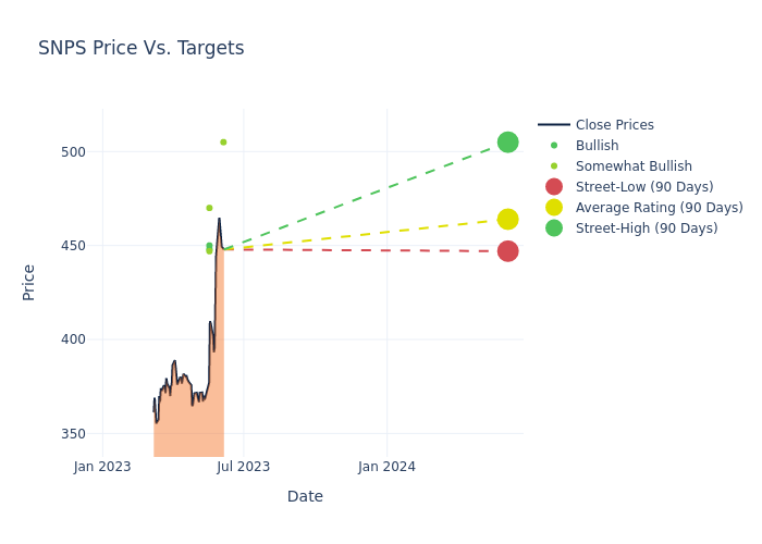 price target chart