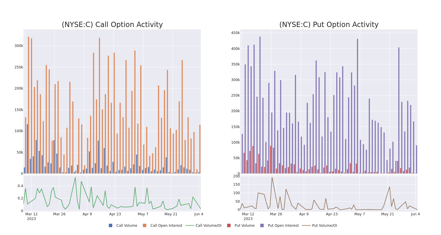 Options Call Chart