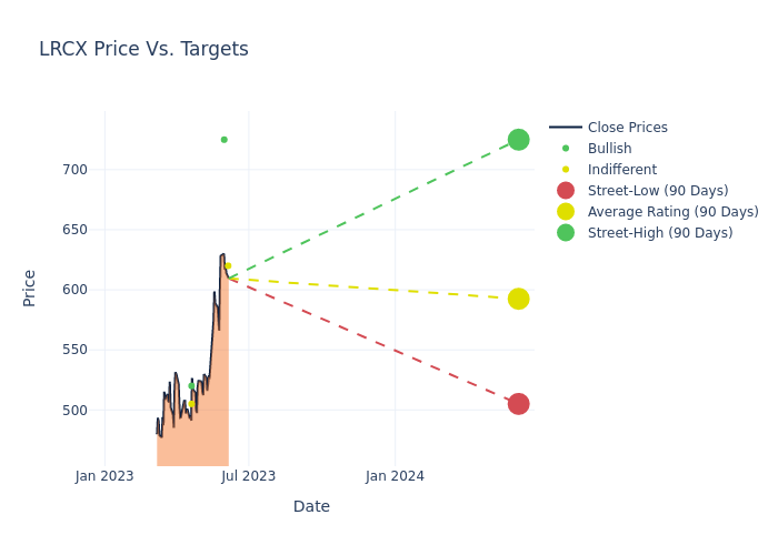 price target chart