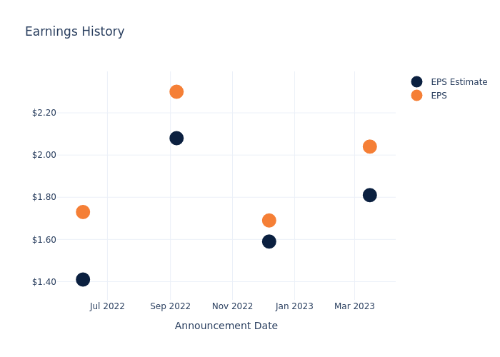 eps graph