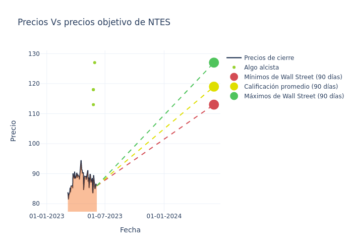 price target chart