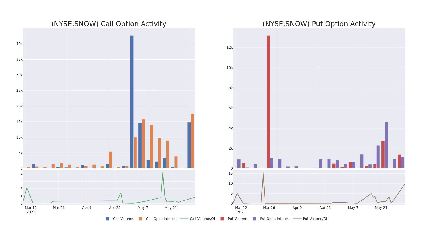 Options Call Chart