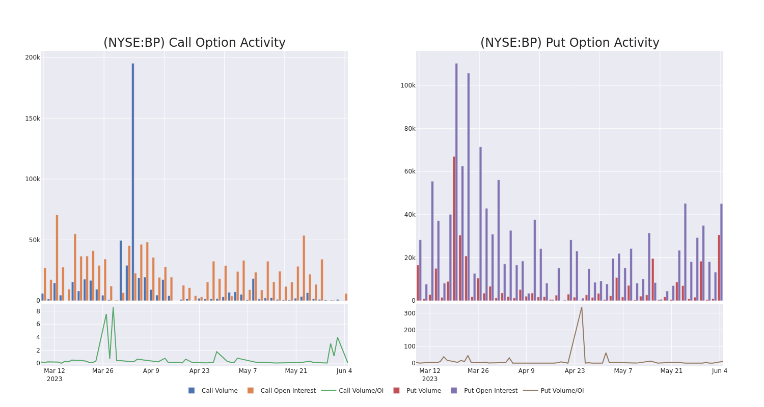 Options Call Chart