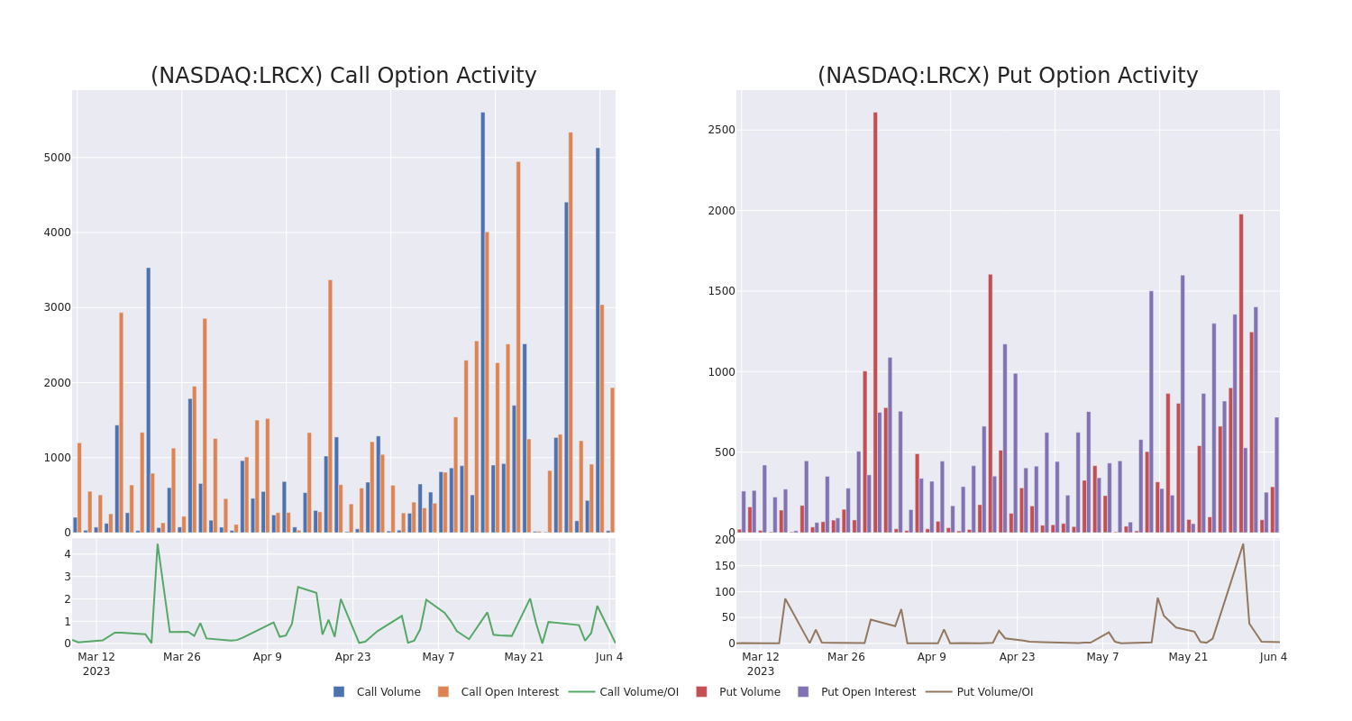 Options Call Chart