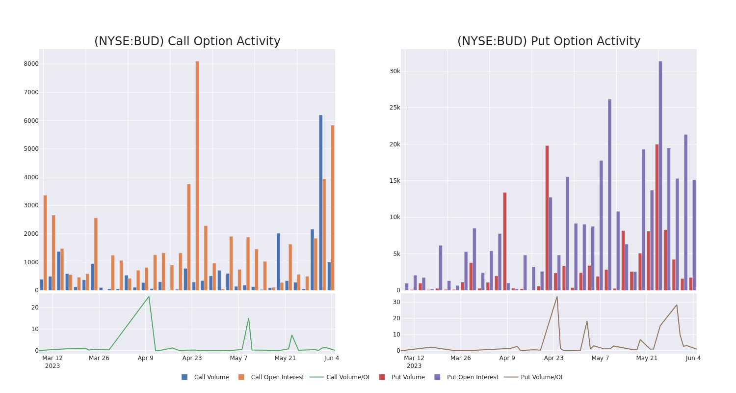 Options Call Chart