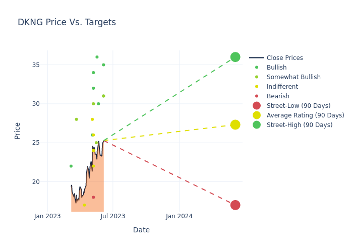 price target chart