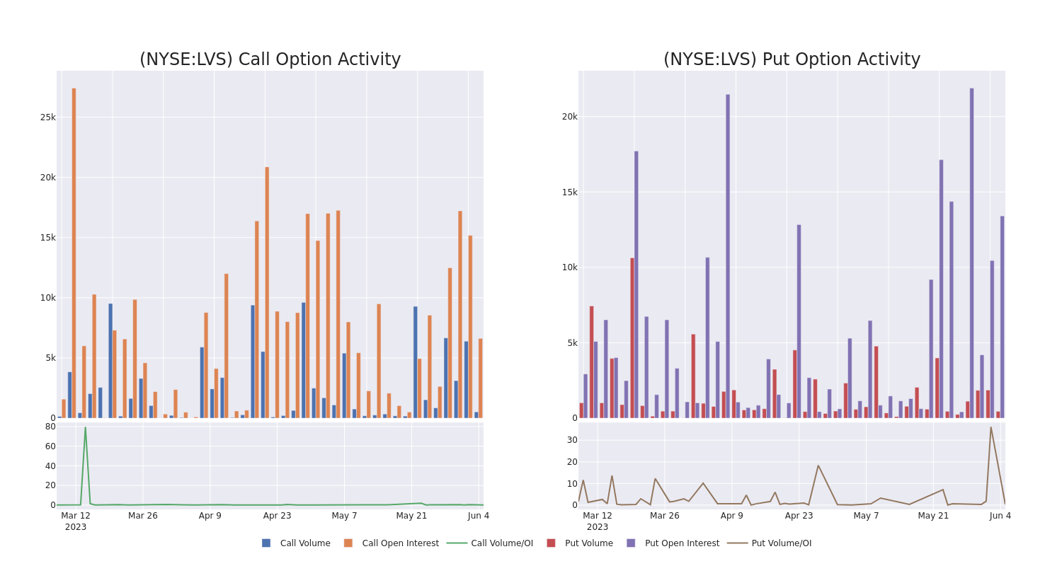 Options Call Chart