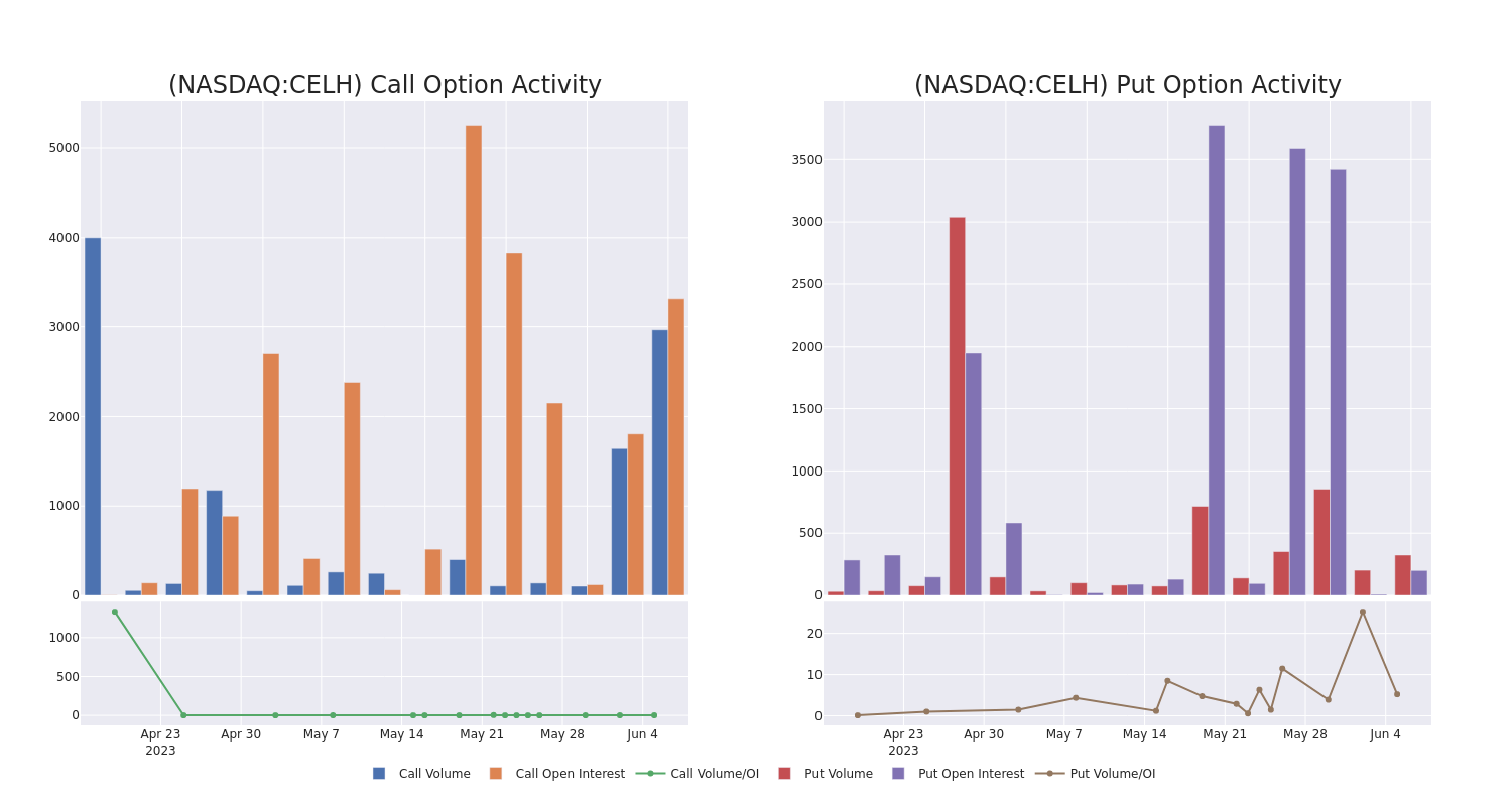 Options Call Chart