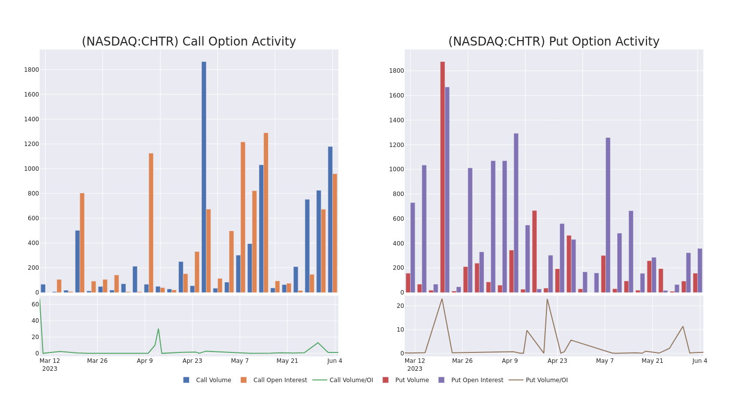 Options Call Chart