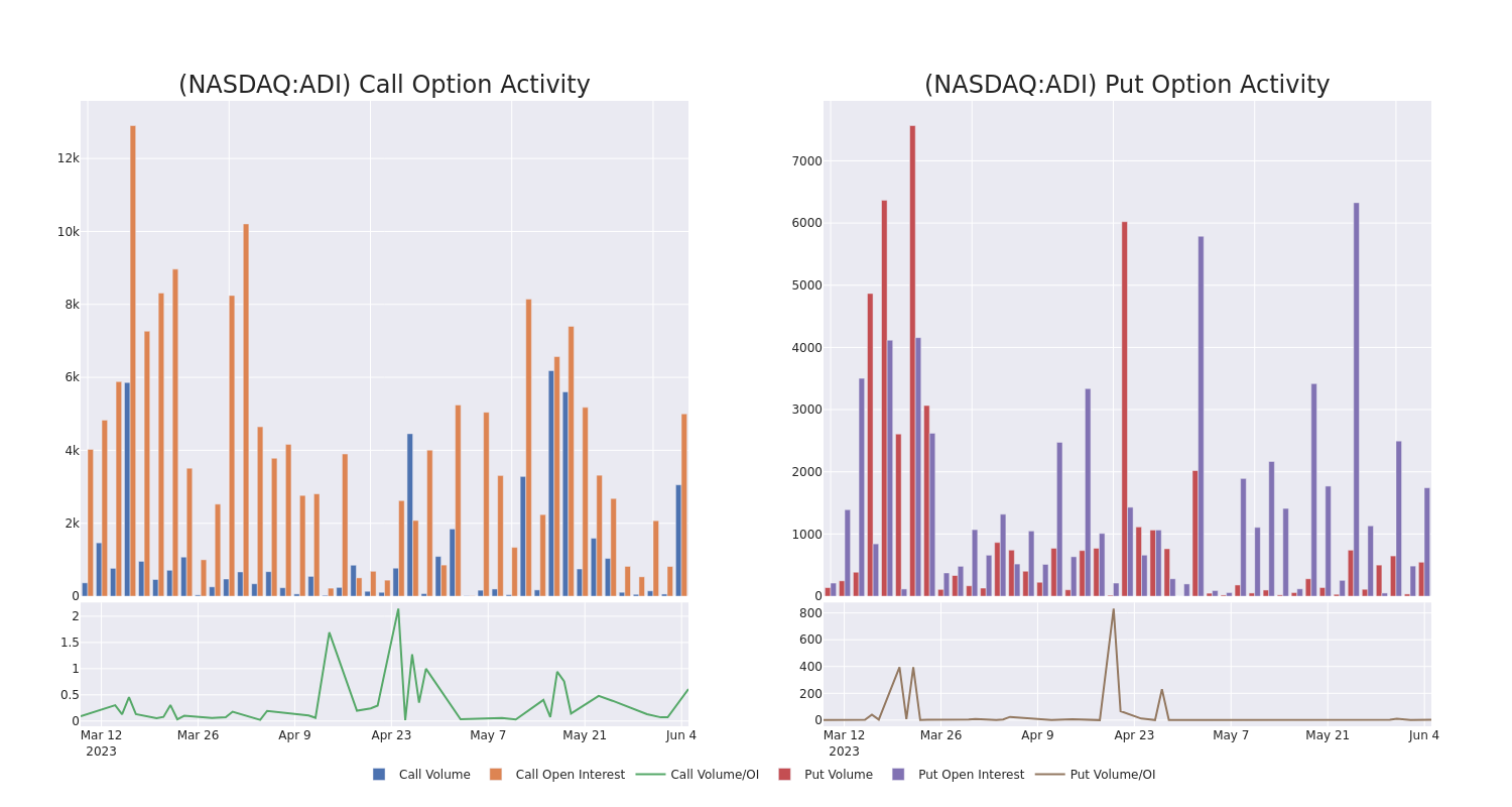 Options Call Chart