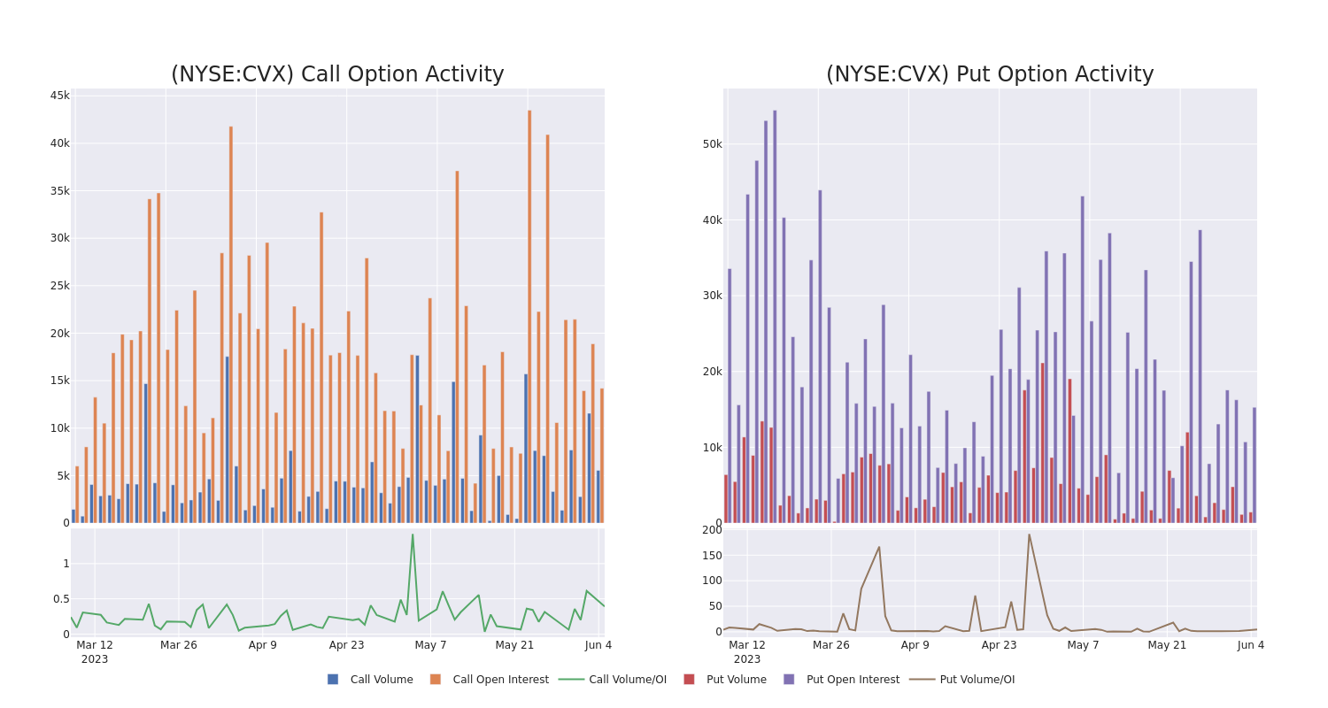 Options Call Chart