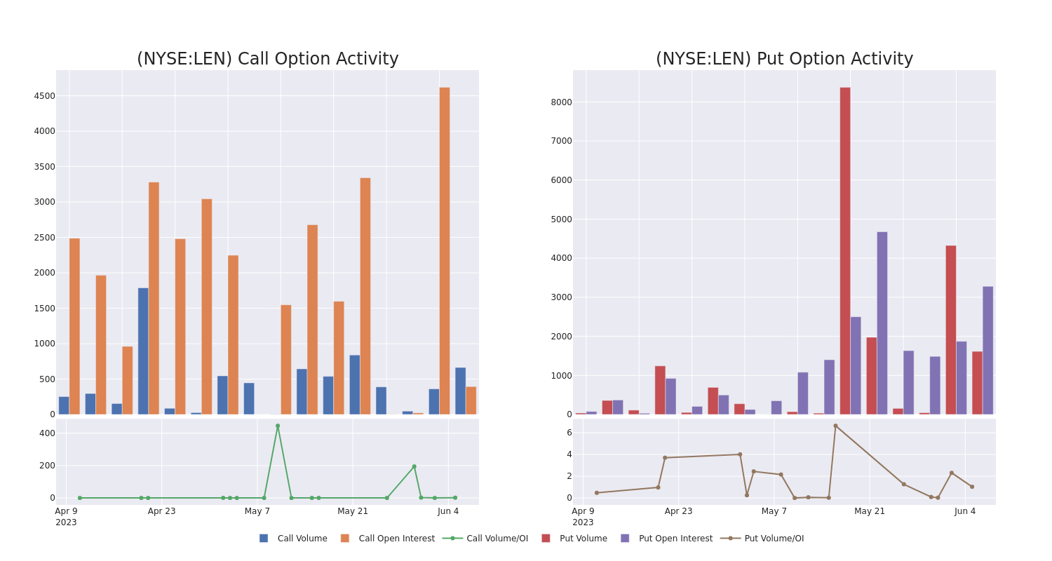 Options Call Chart