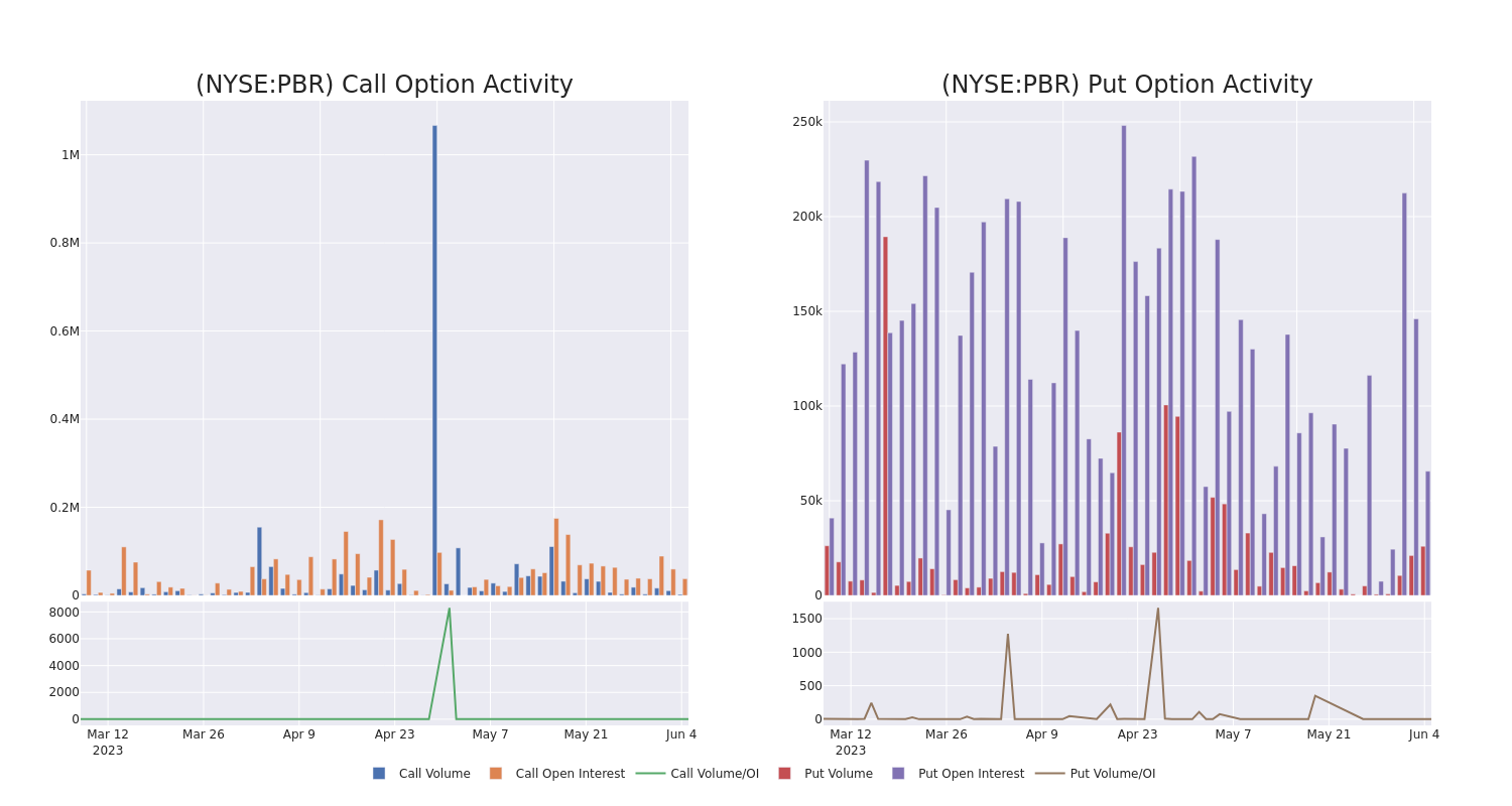 Options Call Chart