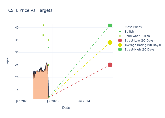 price target chart