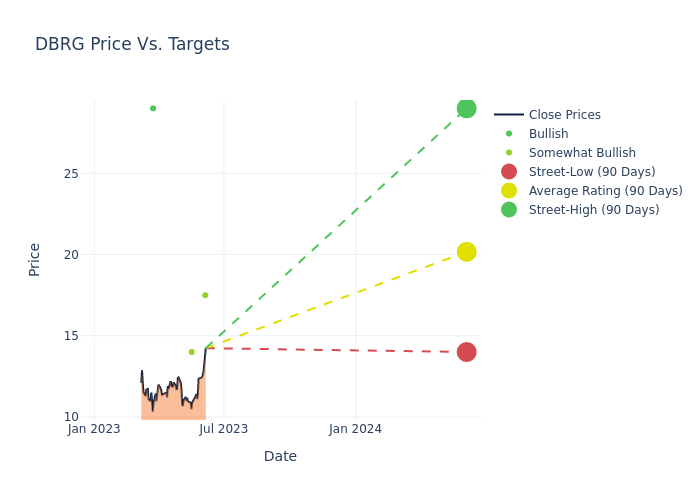 price target chart