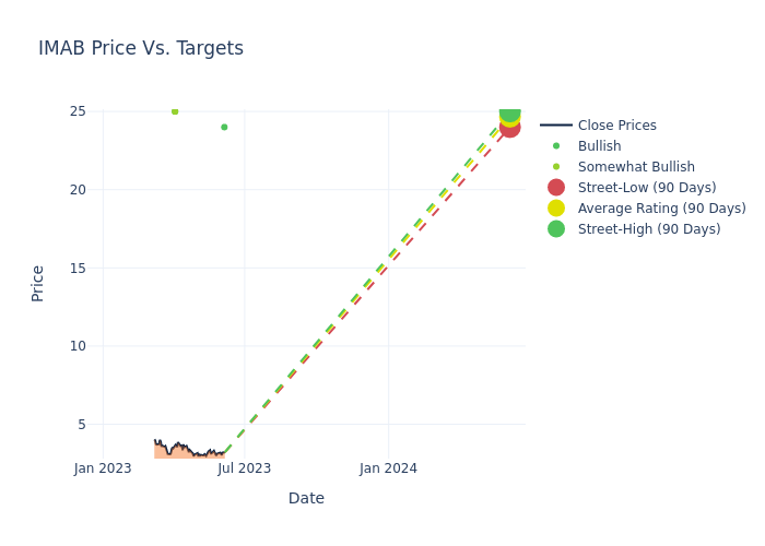 price target chart