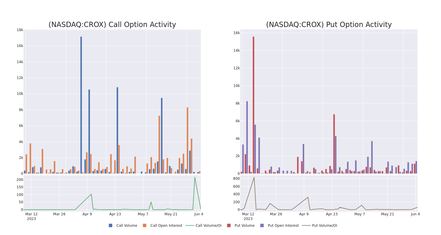 Options Call Chart