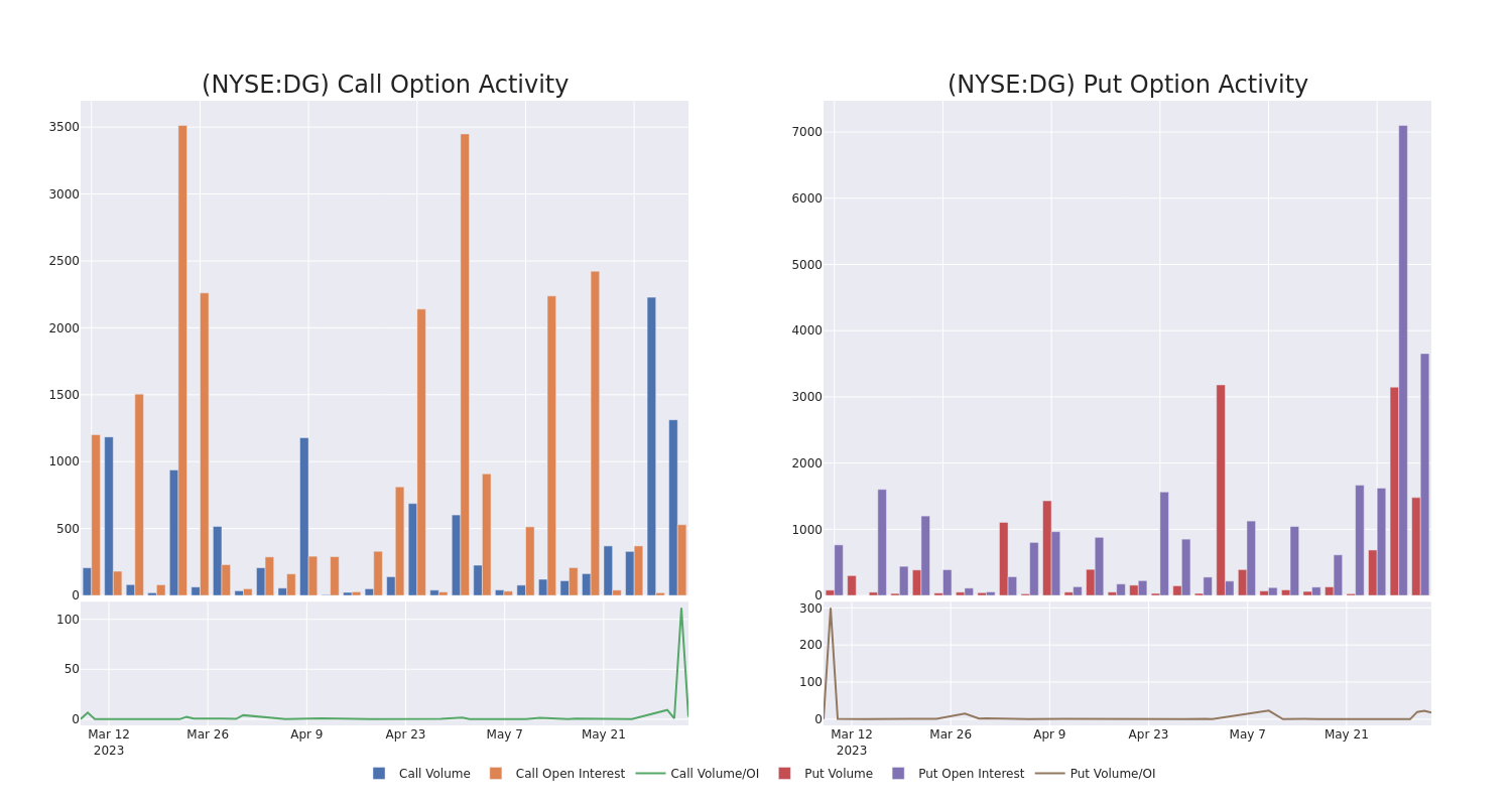 Options Call Chart