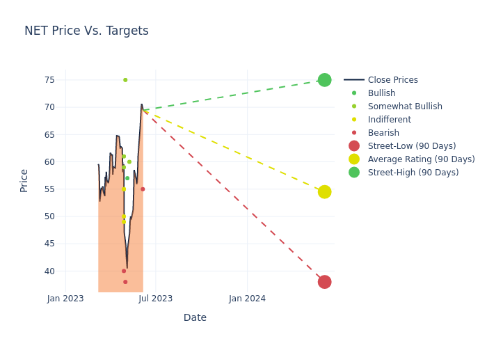 price target chart