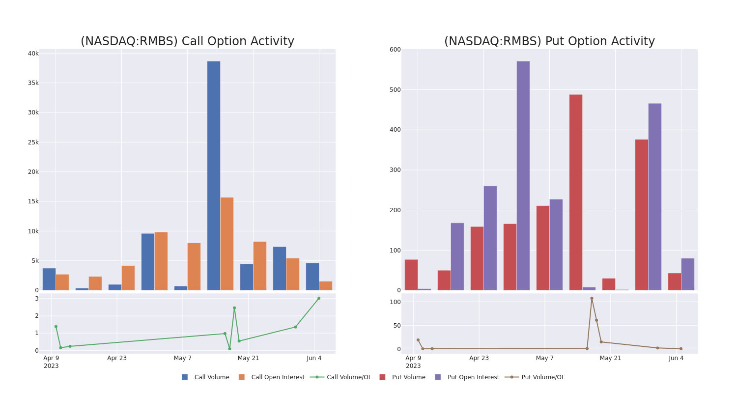 Options Call Chart