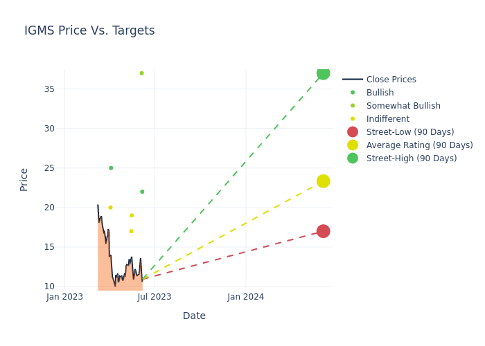 price target chart