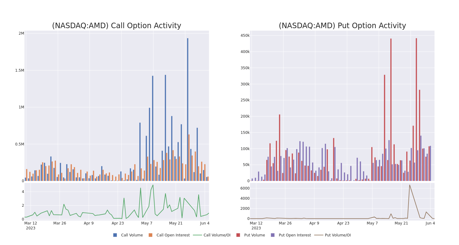 Options Call Chart