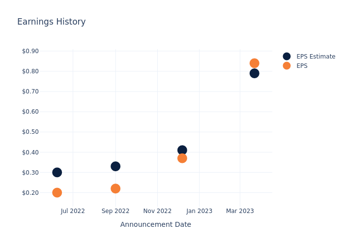 eps graph