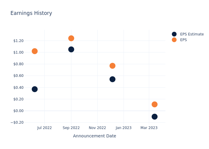 eps graph