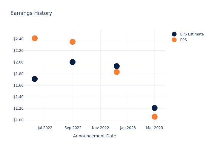 eps graph