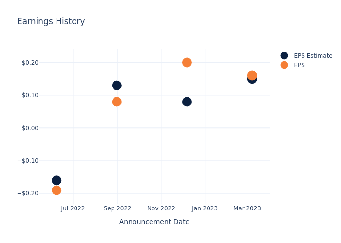 eps graph