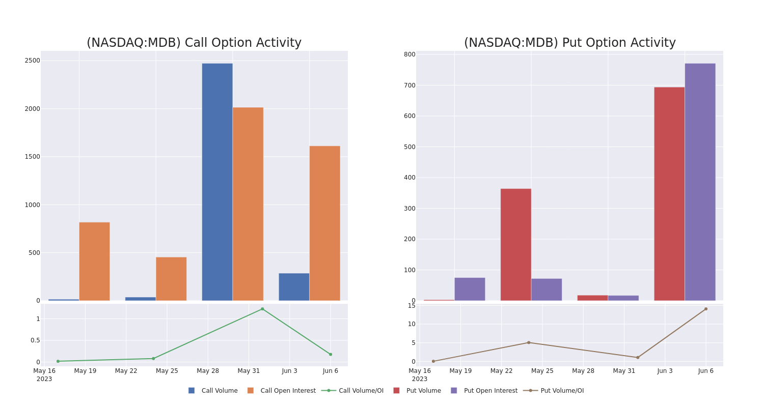 Options Call Chart