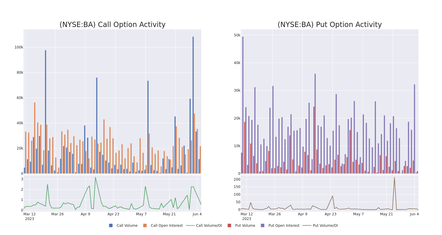 Options Call Chart