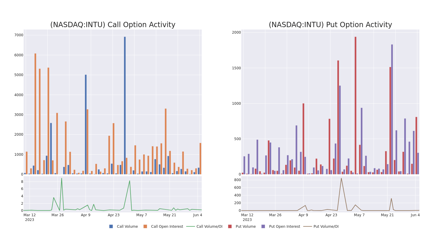 Options Call Chart