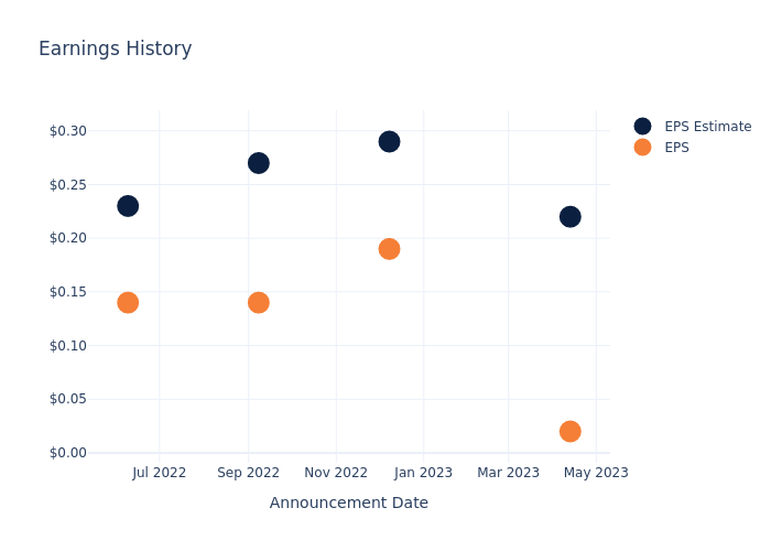 eps graph