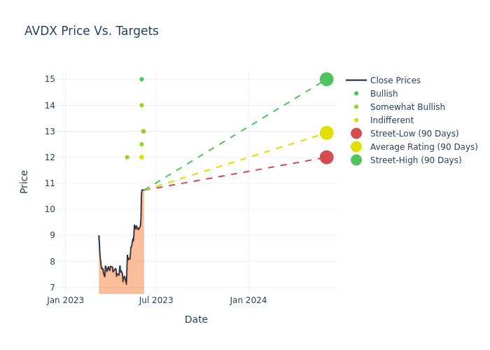 price target chart