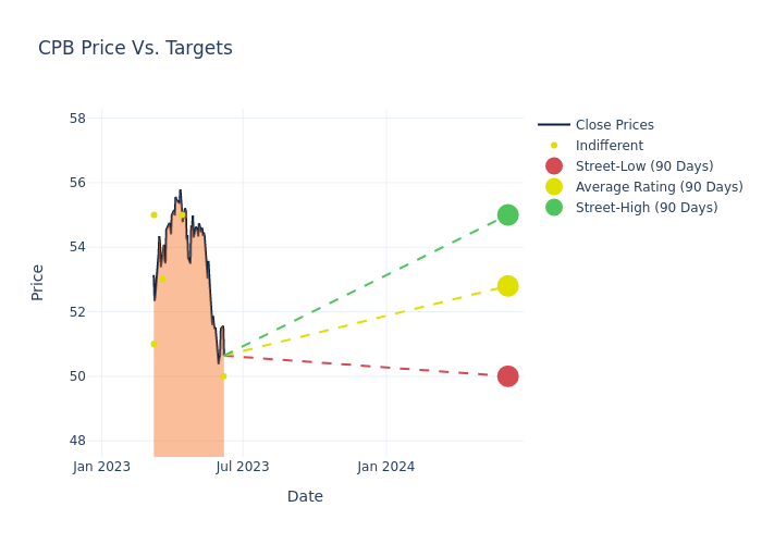 price target chart