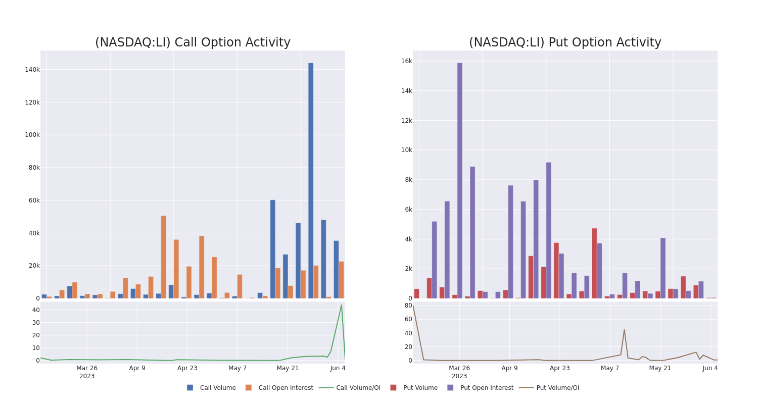 Options Call Chart