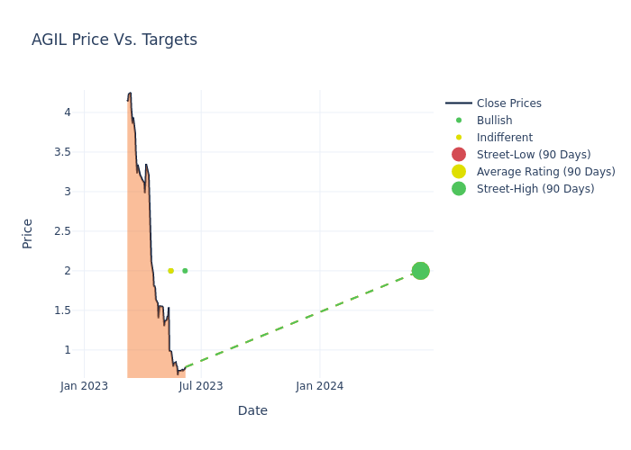 price target chart