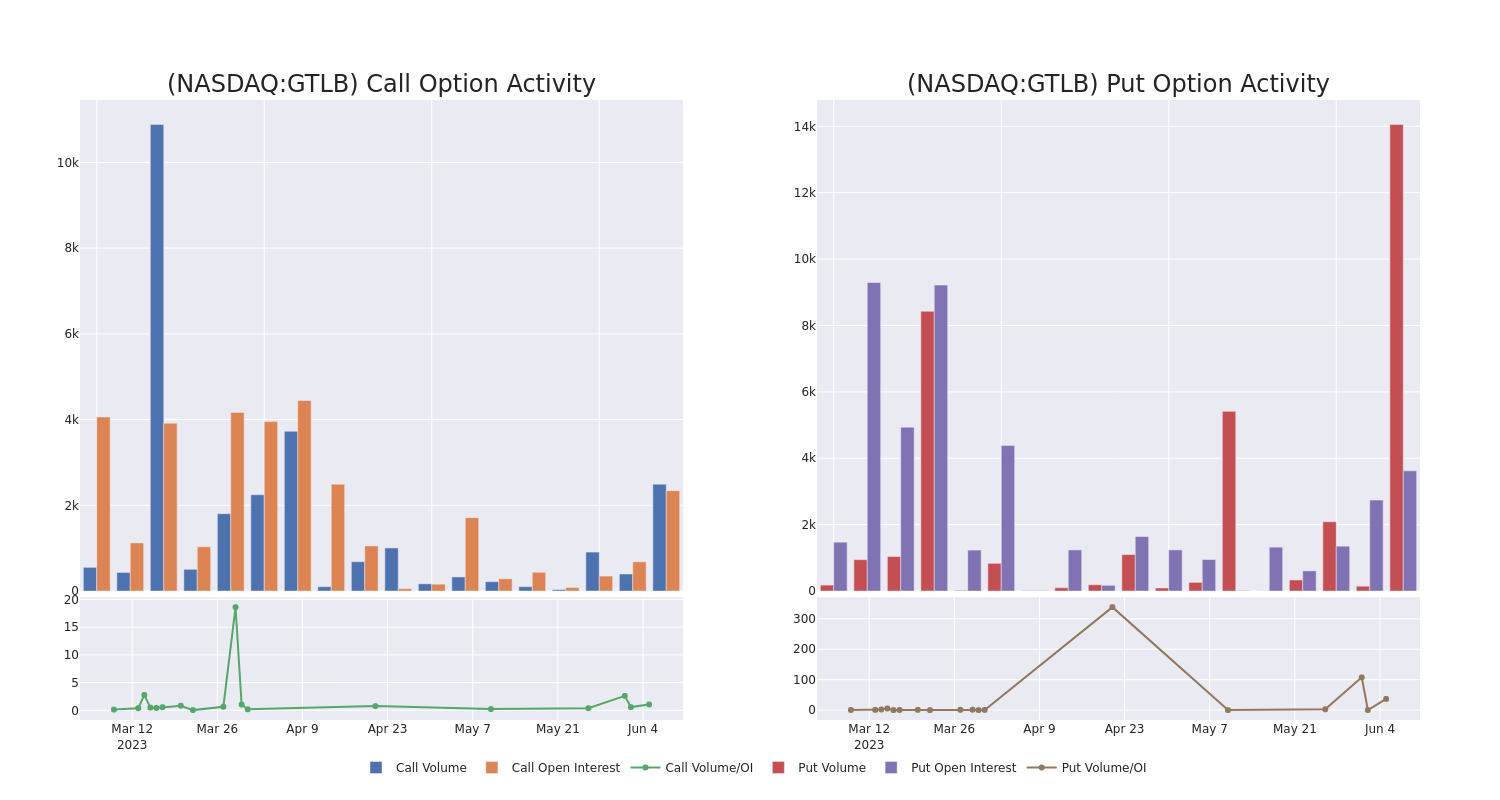 Options Call Chart