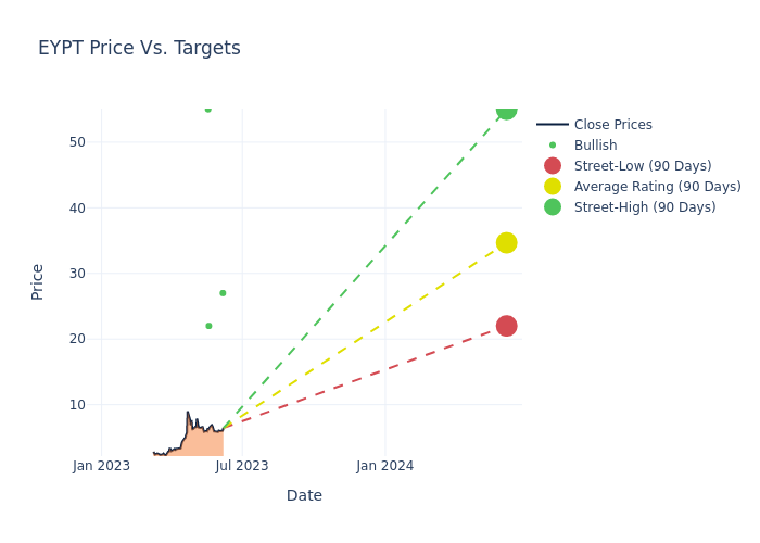 price target chart