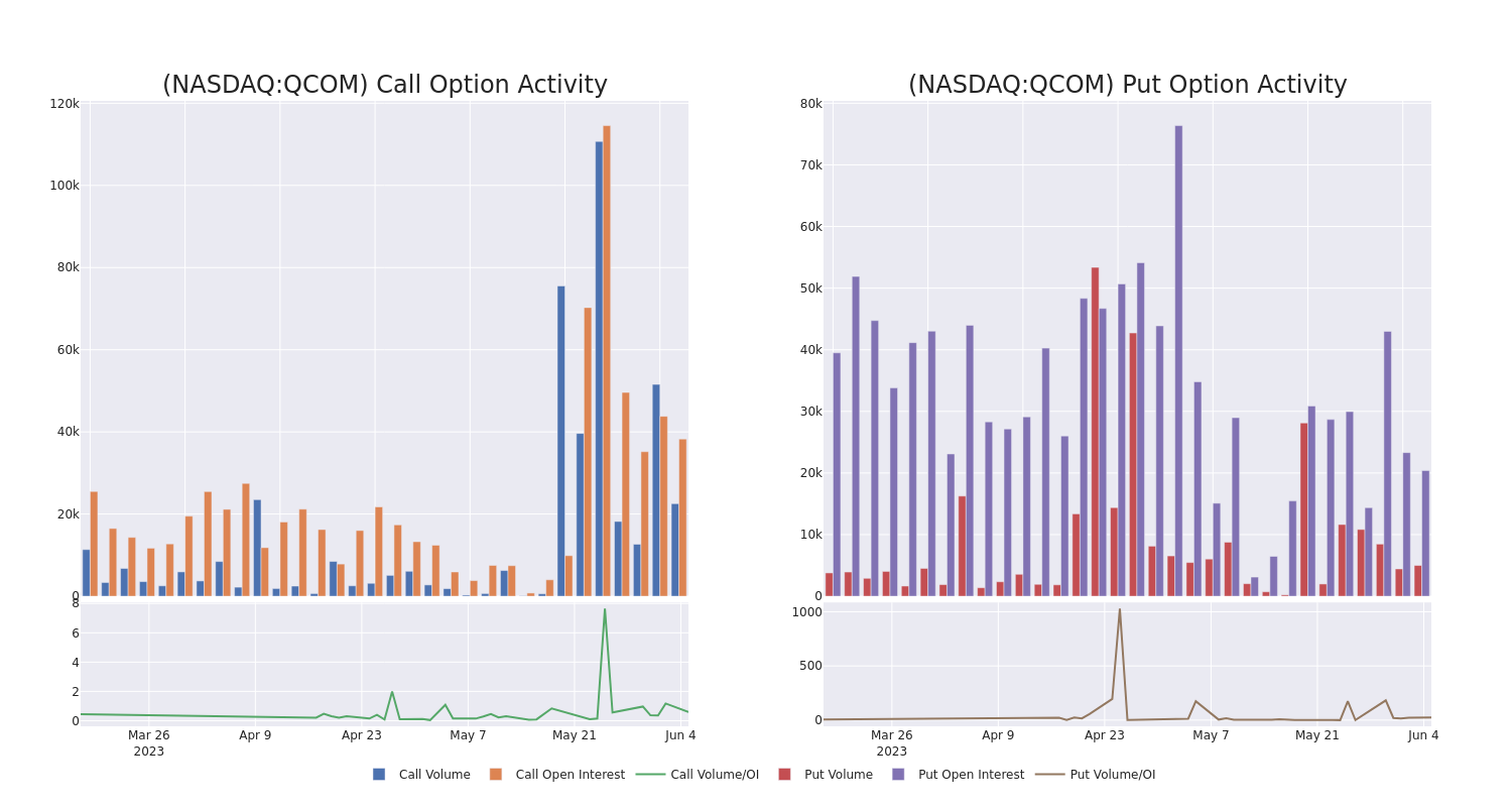 Options Call Chart