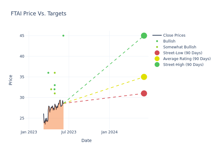 price target chart