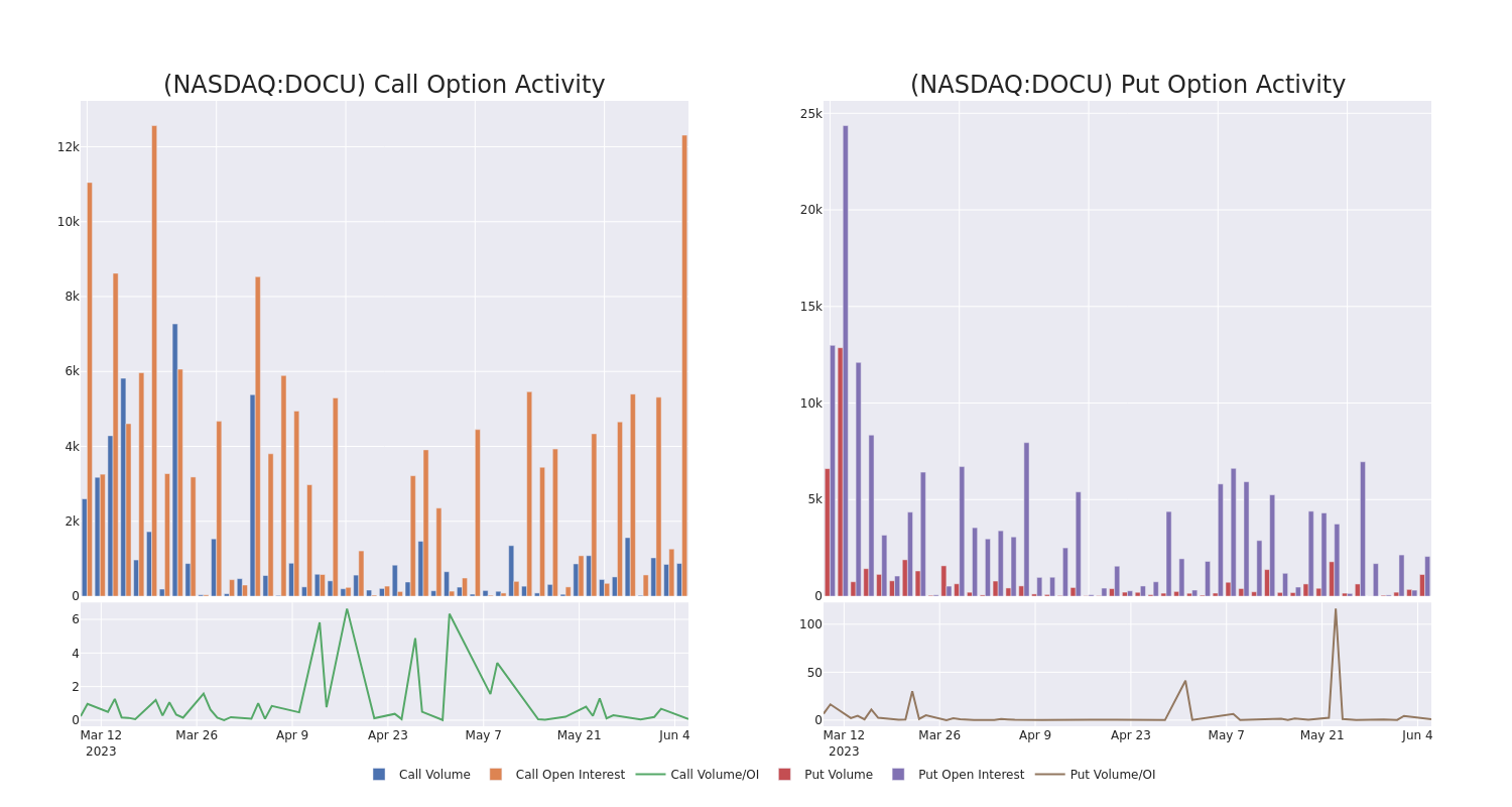 Options Call Chart