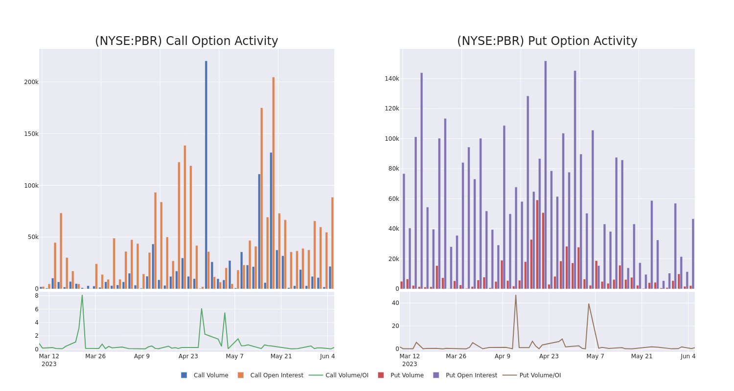 Options Call Chart