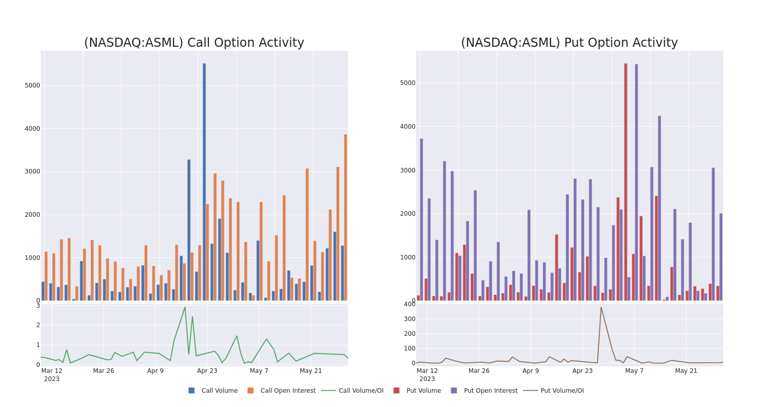 Options Call Chart