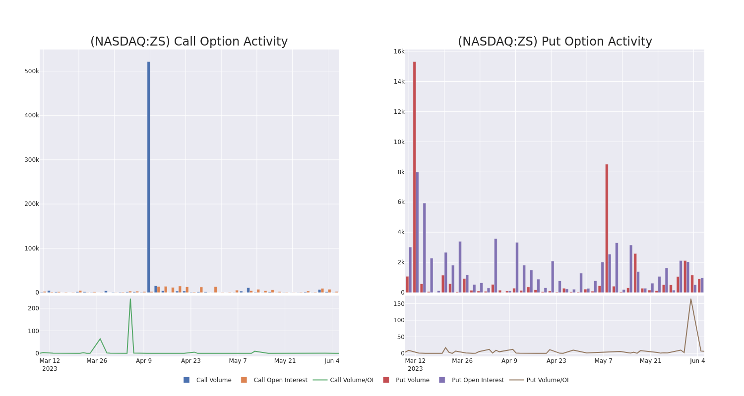 Options Call Chart